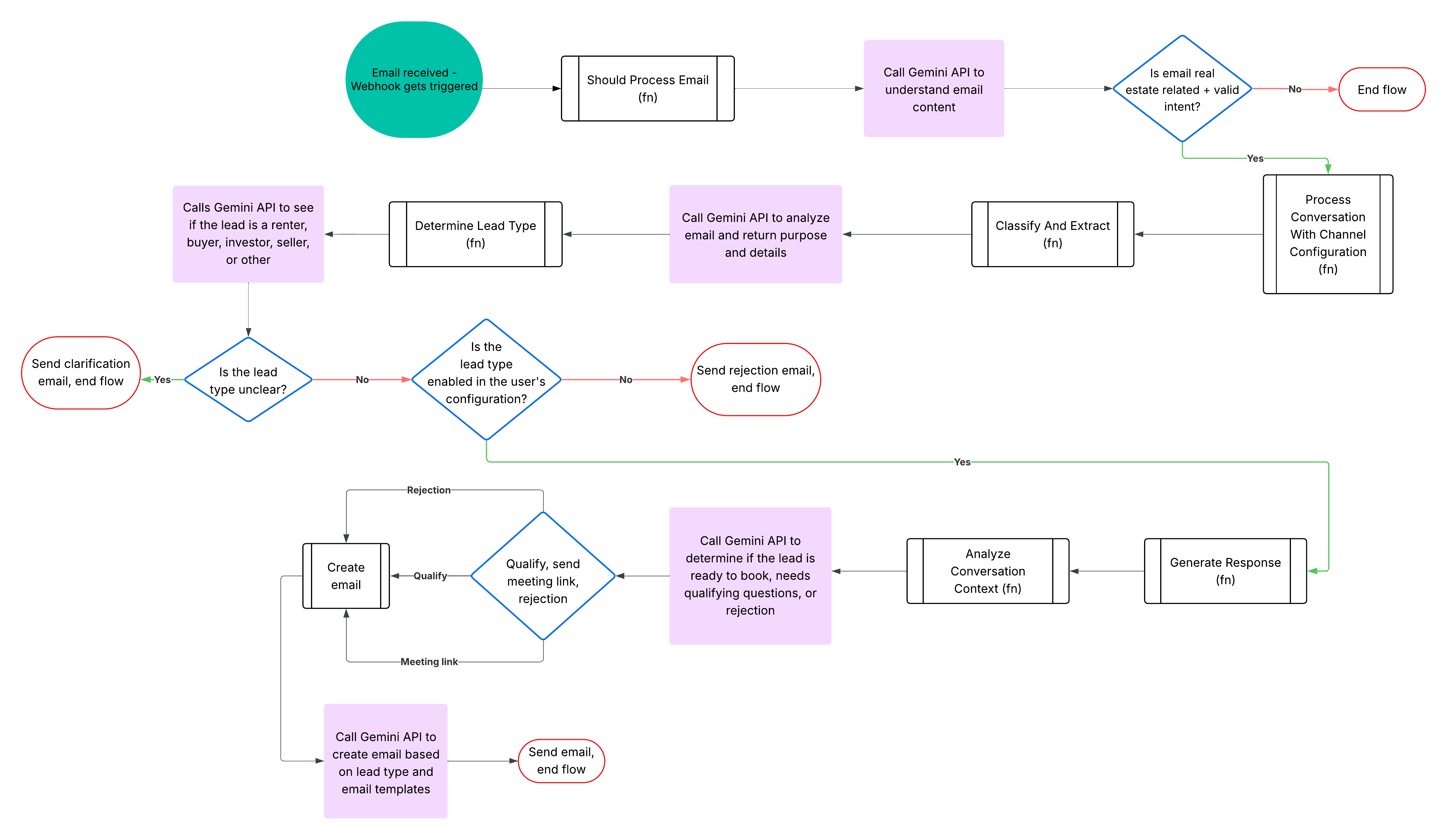 AI Workflow for Real Estate Leads