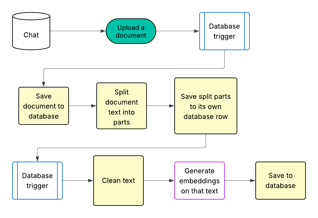 Document to embeddings
