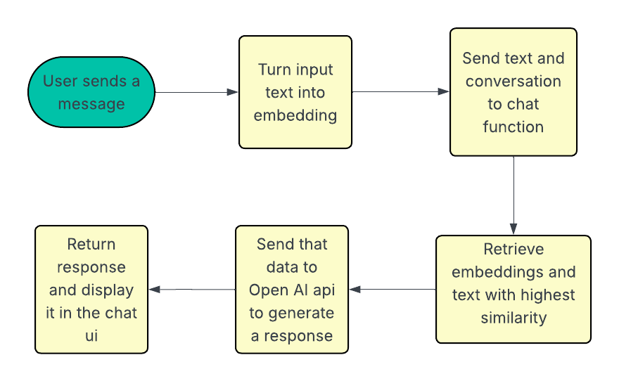 Document to embeddings
